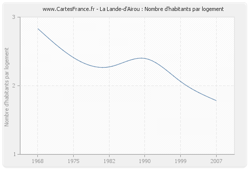La Lande-d'Airou : Nombre d'habitants par logement